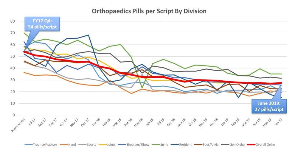 Orthopaedic pills per script graph